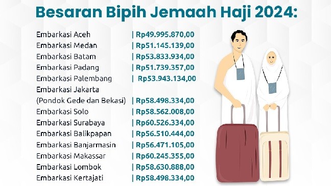 Keppres Biaya Haji 1445 H Terbit, Catat Besaran dan Tahapan Pelunasannya