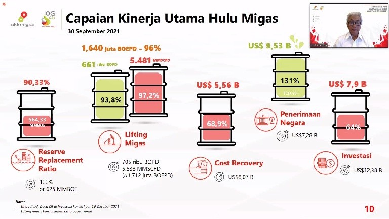 Naiknya Harga Minyak dan Efisiensi, Hulu Migas Setor Rp 136,8 Triliun ke Negara