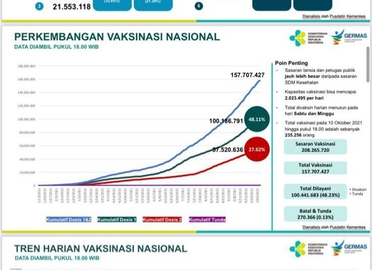 Vaksinasi COVID-19 di Indonesia Tembus 100 Juta Orang