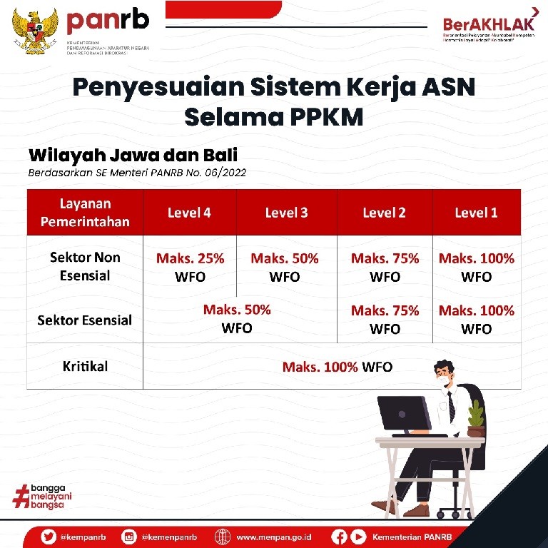 ASN Sektor Non Esensial Level 4 Jawa dan Bali Maksimal 25 Persen WFO 